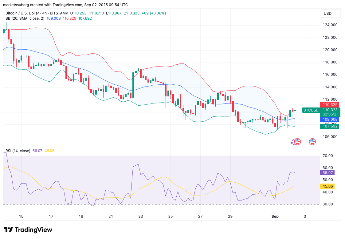 BTC/USD four-hour chart with RSI, Bollinger Bands data. Source: Cointelegraph/TradingView