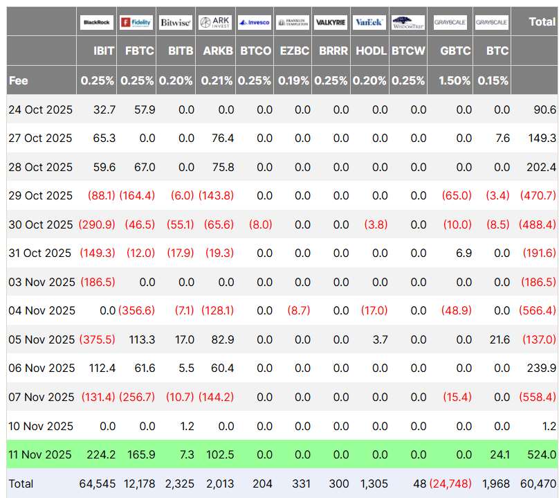 Bitcoin ETF Flows, US dollars (in millions). Source: Farside Investors