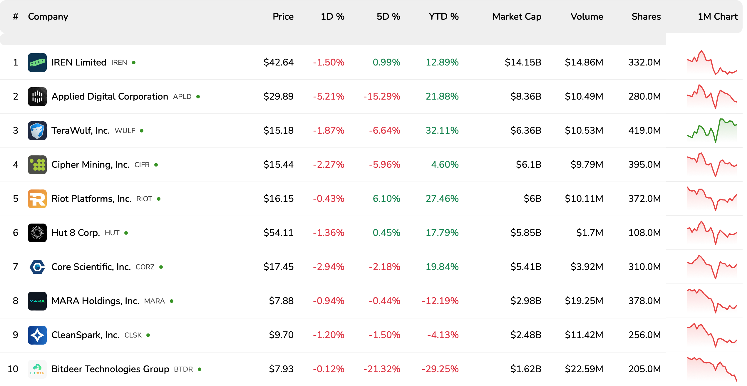 Top Bitcoin mining stocks by market cap. Source: Bitcoinminingstock.io