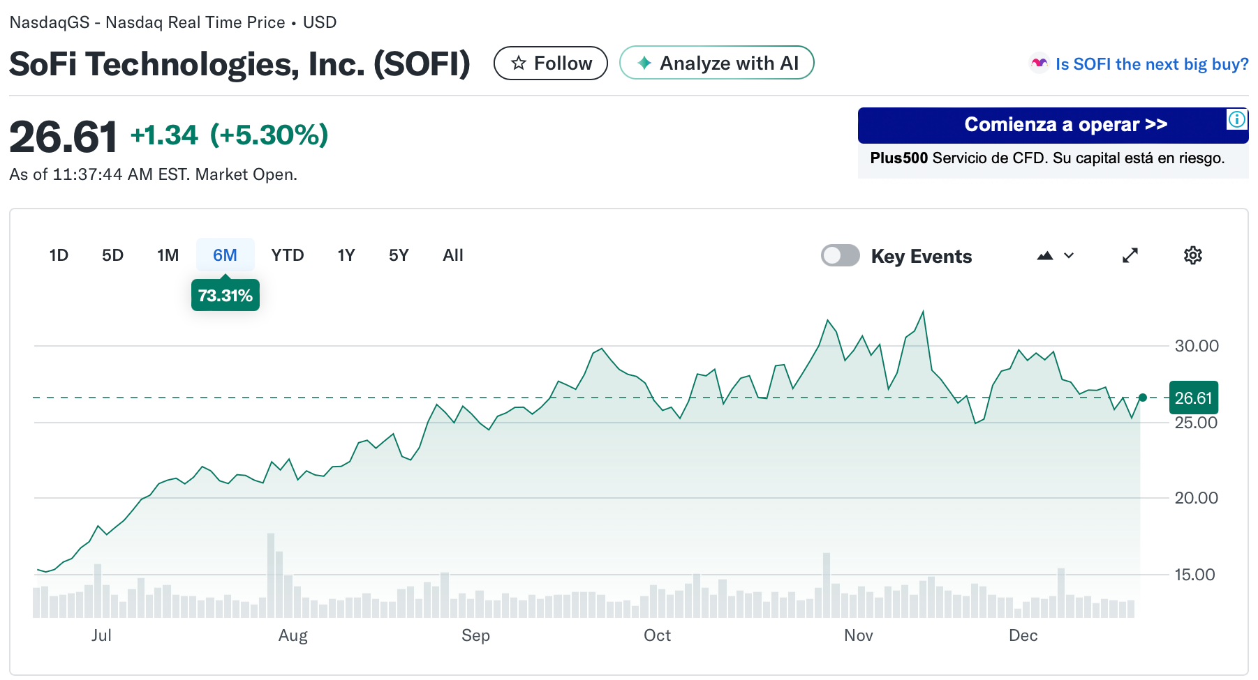 SoFi Technologies’ stock price. Source: Yahoo Finance