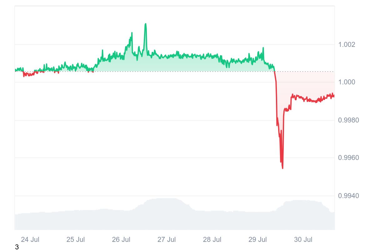 USD1, 1-week chart. Source: CoinMarketCap
