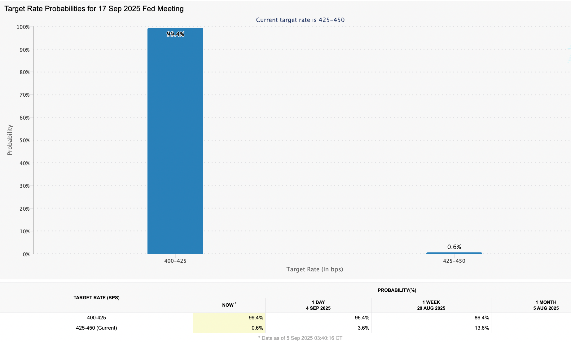 Fed target rate probabilities for Sept. 17 FOMC meeting. Source: CME Group