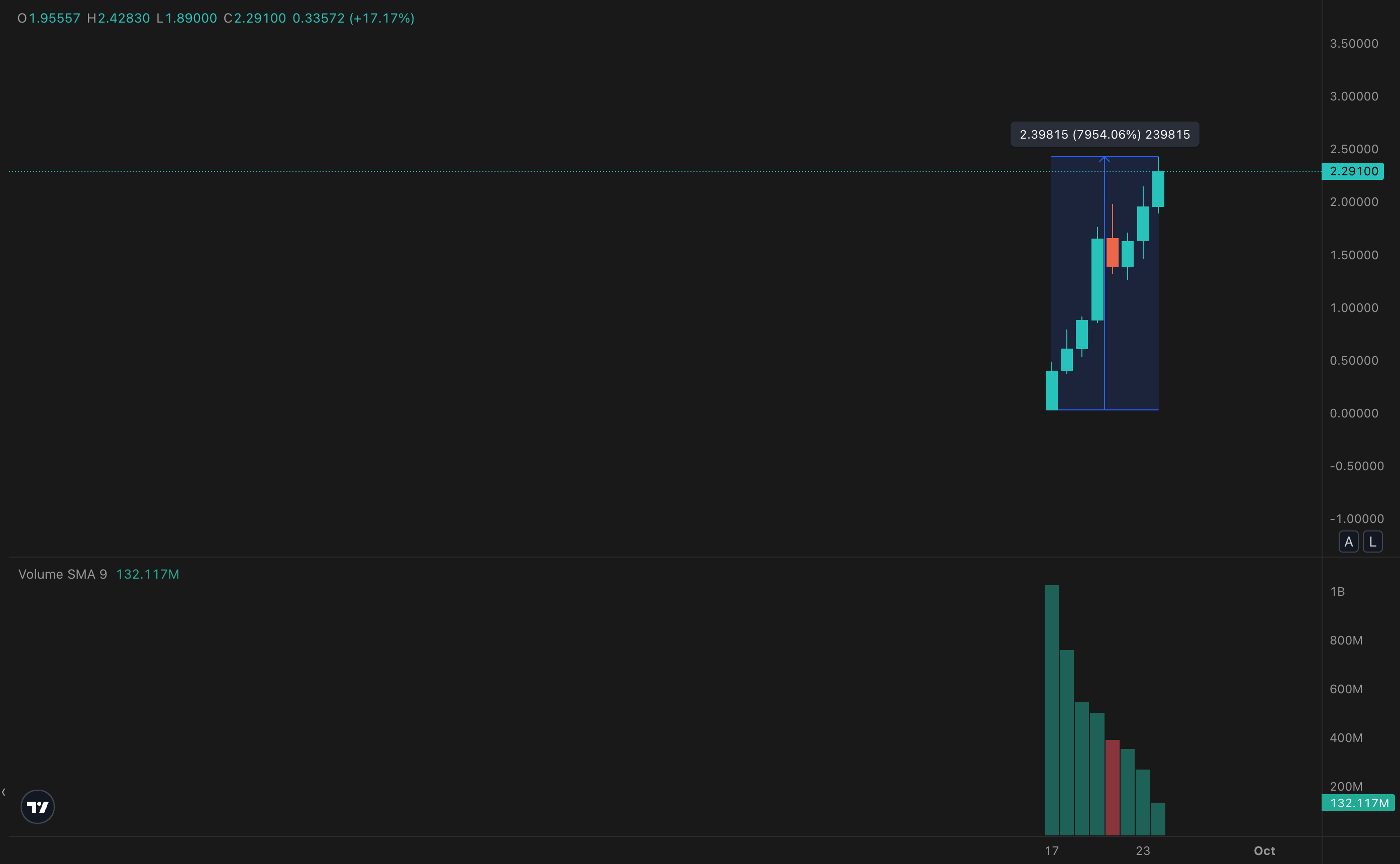 ASTER/USD daily price chart. Source: TradingView