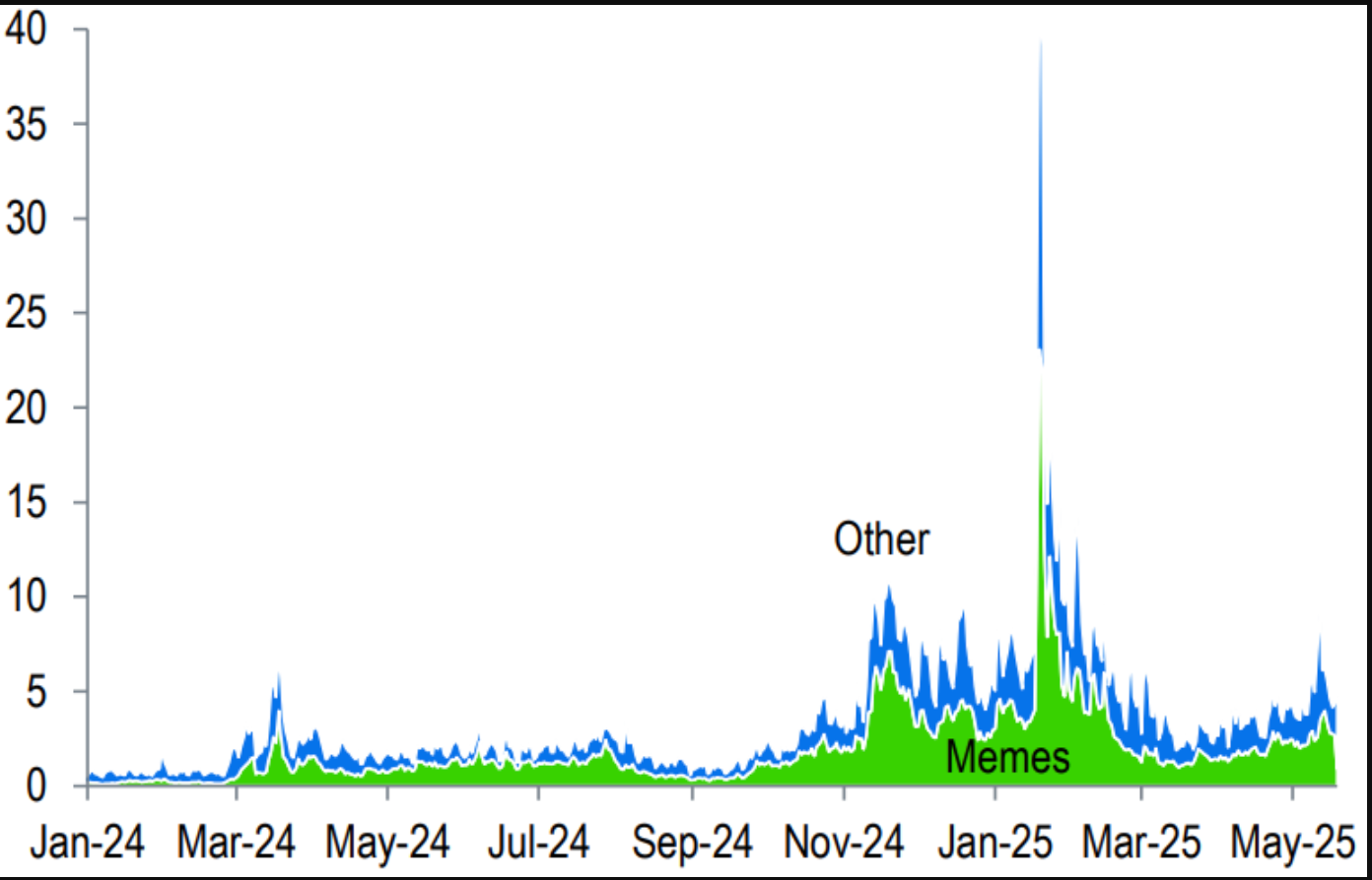 Solana's decentralized exchange volume. Source: Standard Chartered