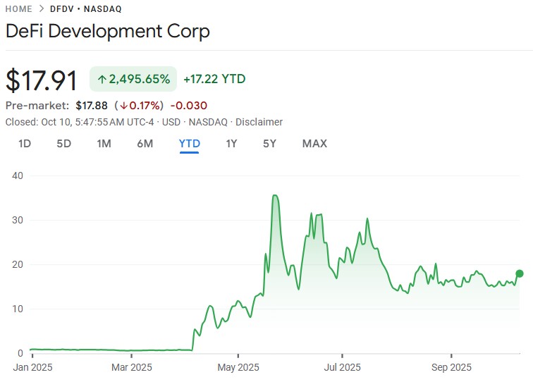 DFDV, formerly real estate platform Janover, has been among the best-performing stocks this year following a Solana treasuries rebrand. Source: Google Finance