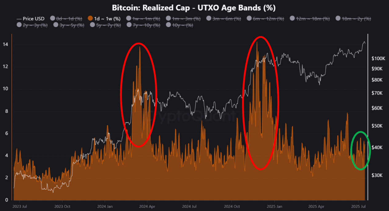 Bitcoin: Realized Cap - UTXO age bands (%). Source: CryptoQuant