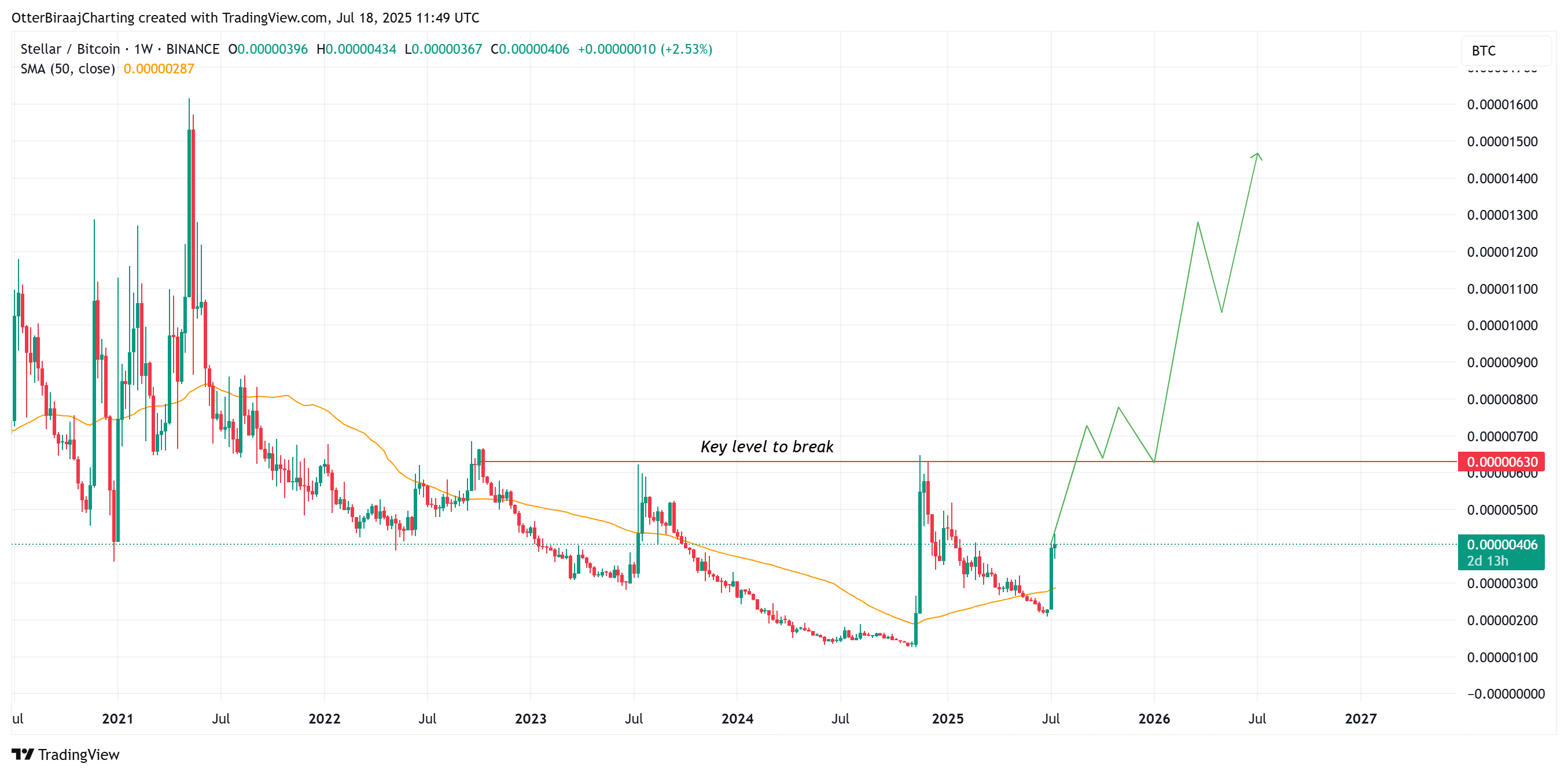 XLM/BTC one-week chart. Source: Cointelegraph/TradingView