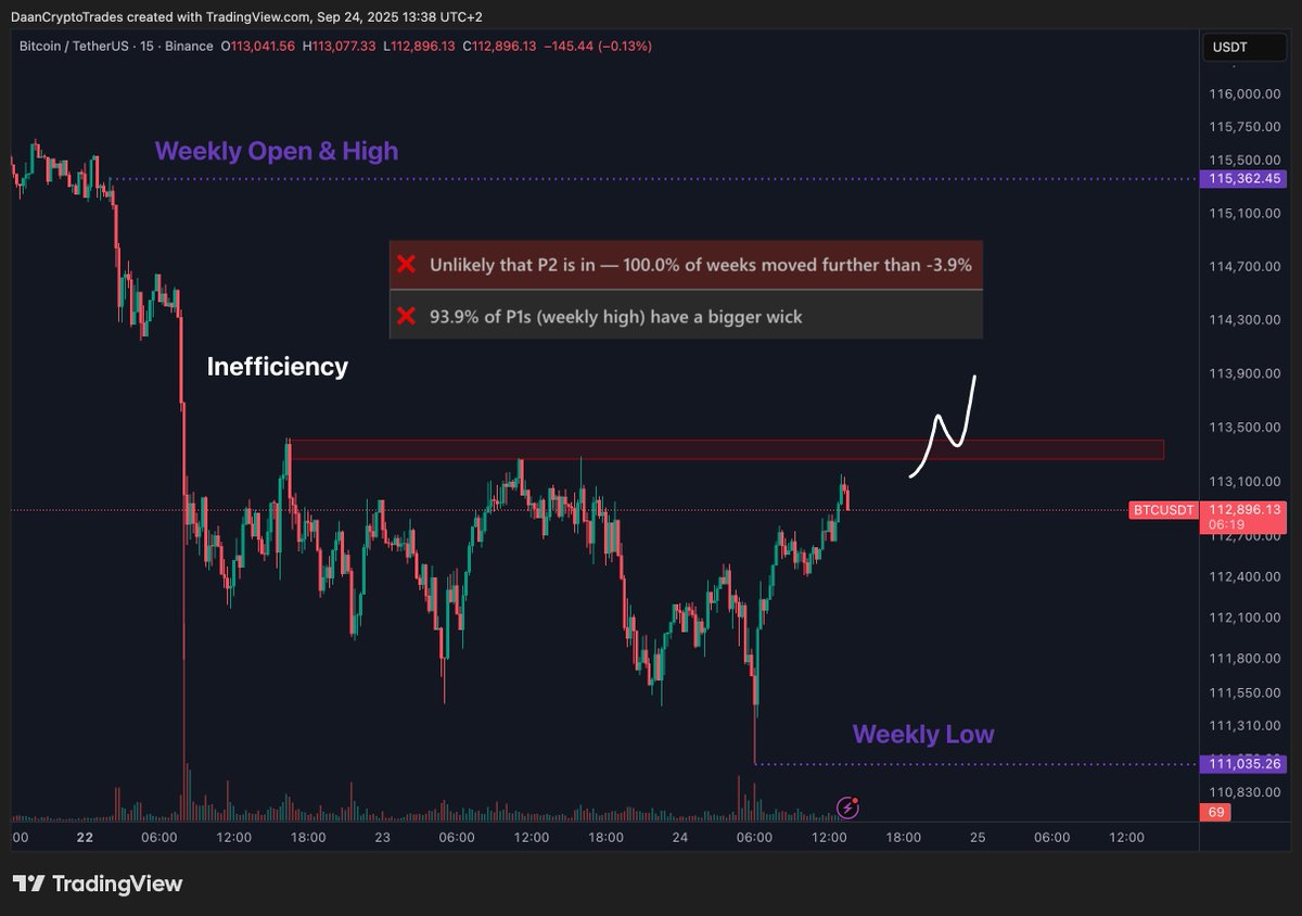 BTC/USDT 15-minute chart. Source: Daan Crypto Trades/X