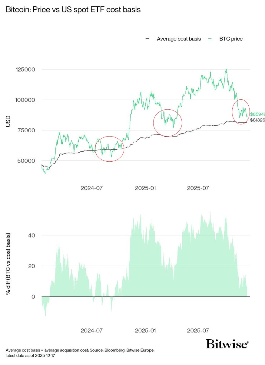 The Bitcoin US ETF cost basis, the price US BTC investors paid to buy the ETFs, continues to be a structural support level for its price. Source: Andre Dragosch