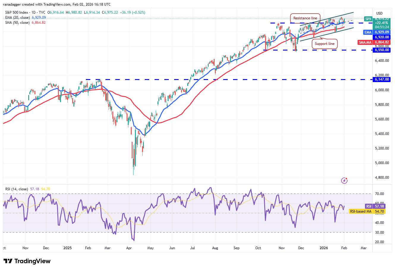 SPX daily chart. Source: Cointelegraph/TradingView