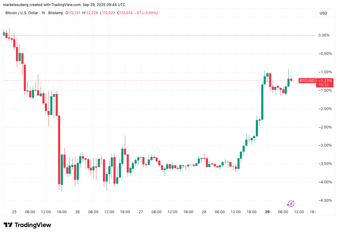 BTC/USD one-hour chart. Source: Cointelegraph/TradingView