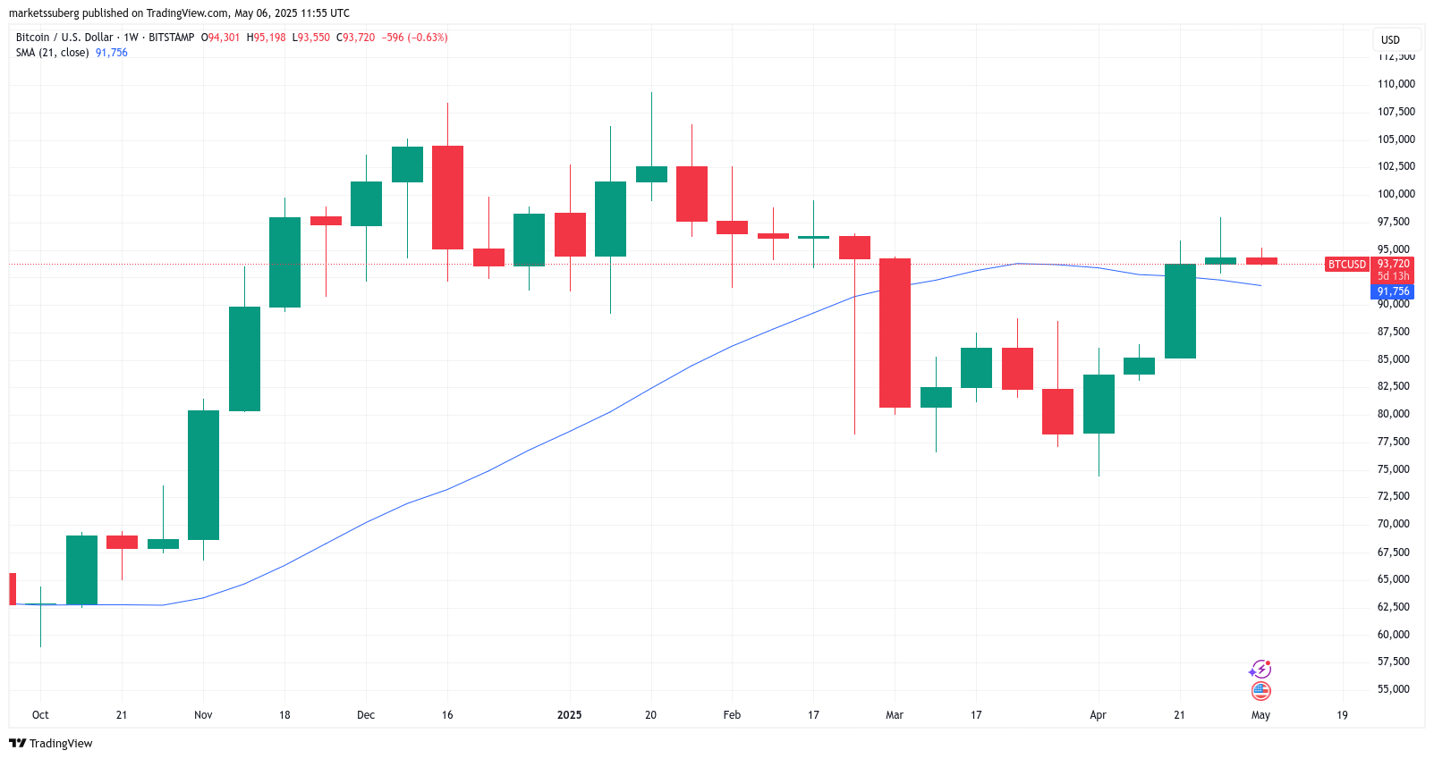 BTC/USD 1-week chart with 21SMA. Source: Cointelegraph/TradingView