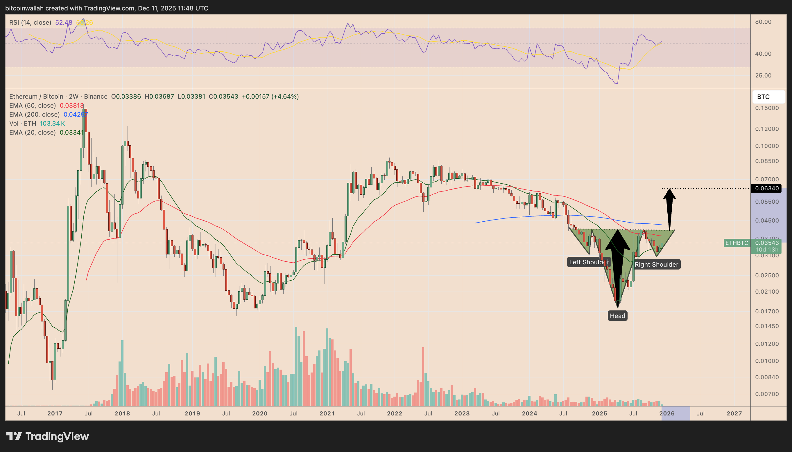 ETH/BTC two-week chart. Source: TradingView