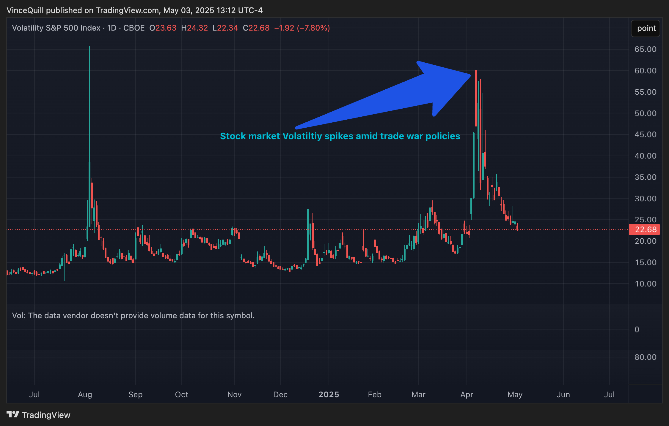 The Volatility S&P Index (VIX) tracks the volatility of the US stock market and surged following Trump’s tariff announcement. Source: TradingView