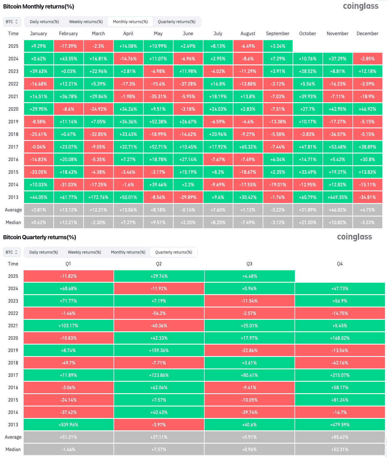 BTC/USD monthly, quarterly returns (screenshot). Source: CoinGlass