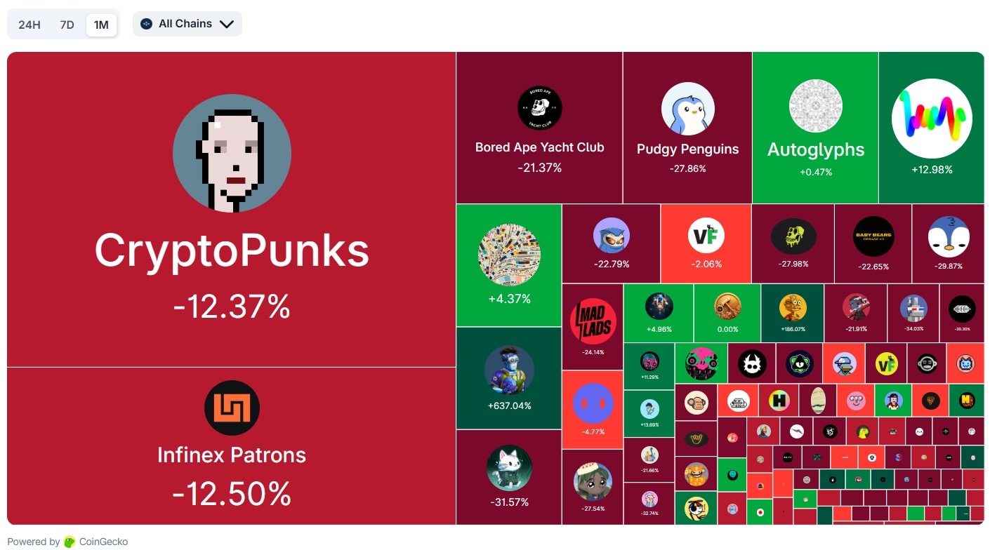 NFT heatmap for the past 30 days. Source: CoinGecko