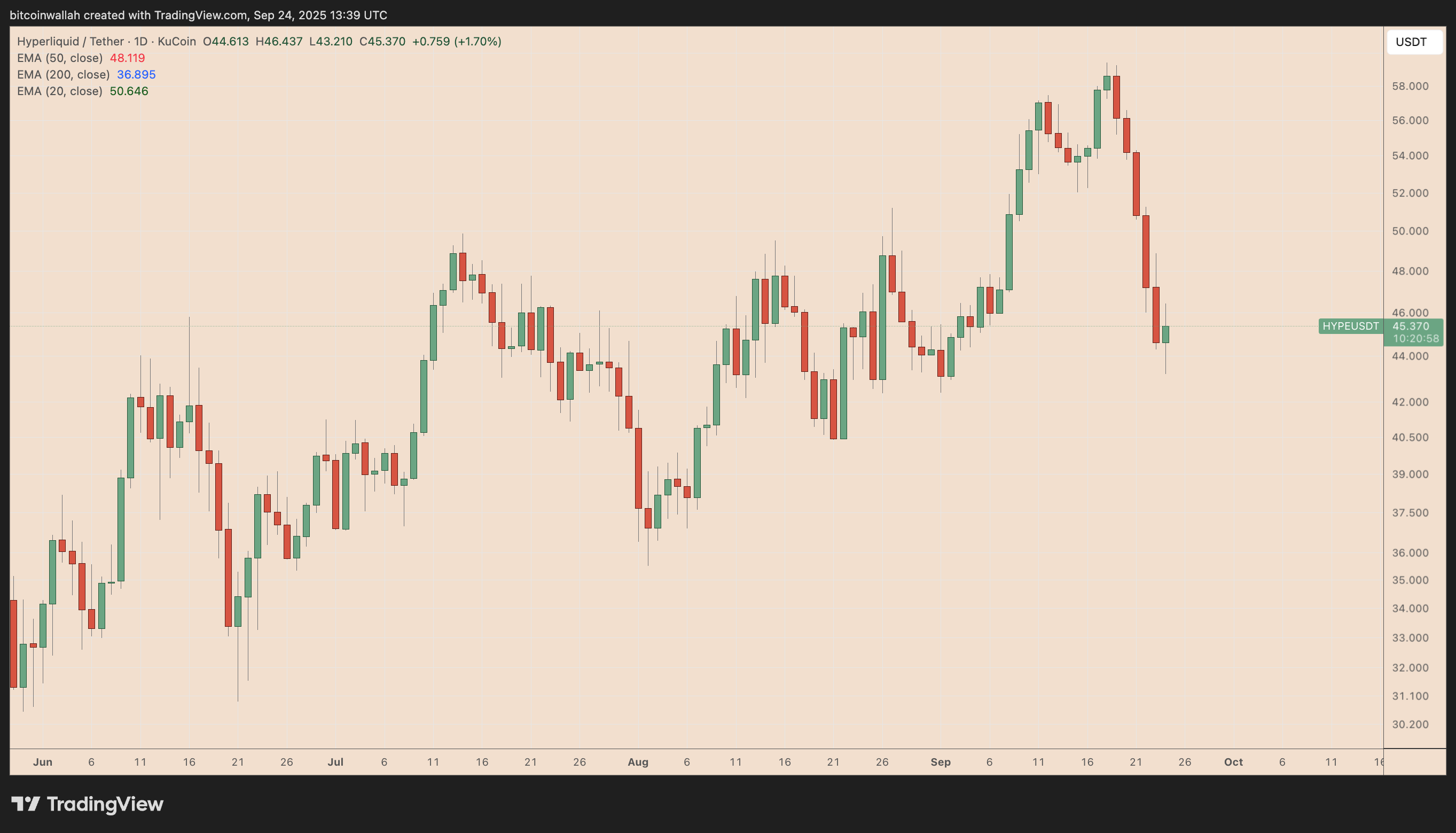 HYPE/USDT daily price chart. Source: TradingView
