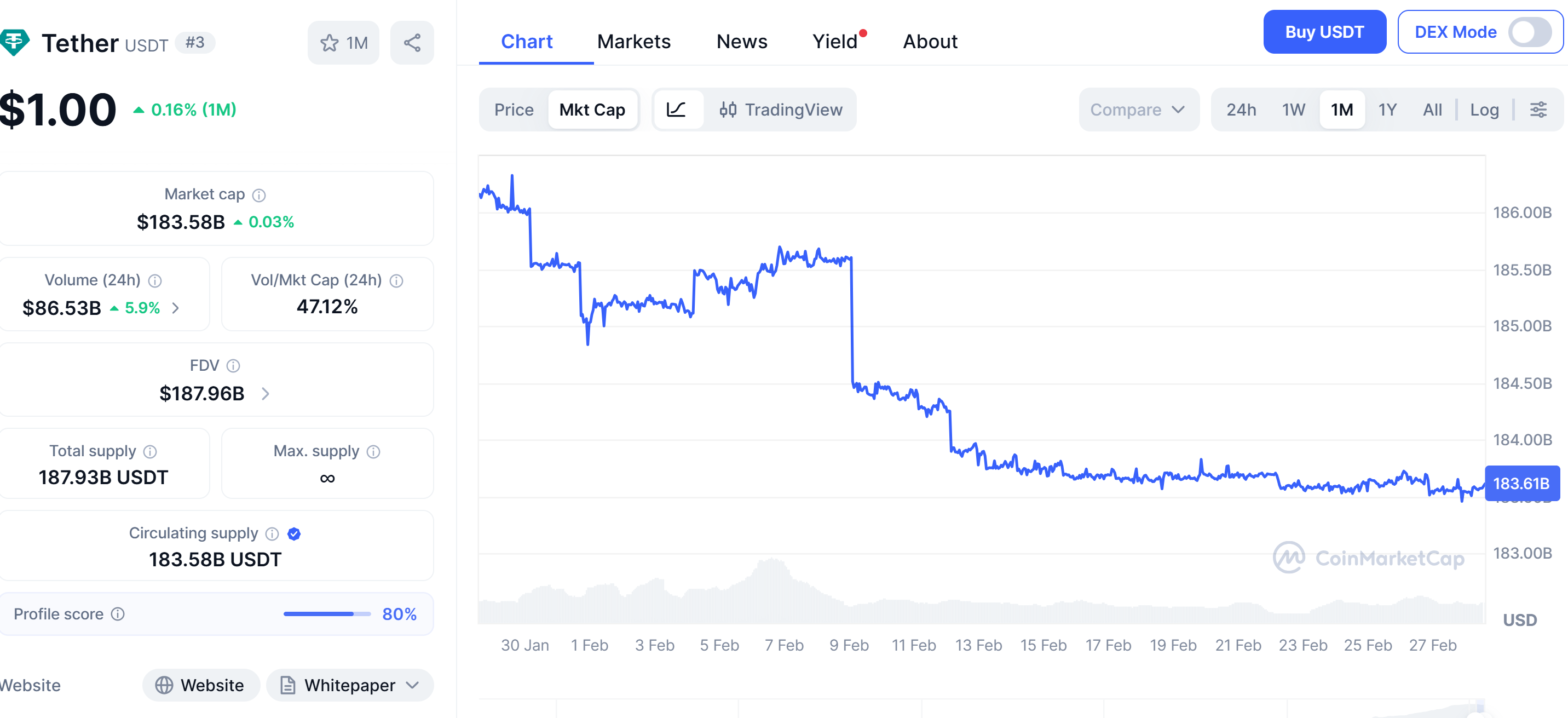 USDt market cap drops in past month. Source: CoinMarketCap