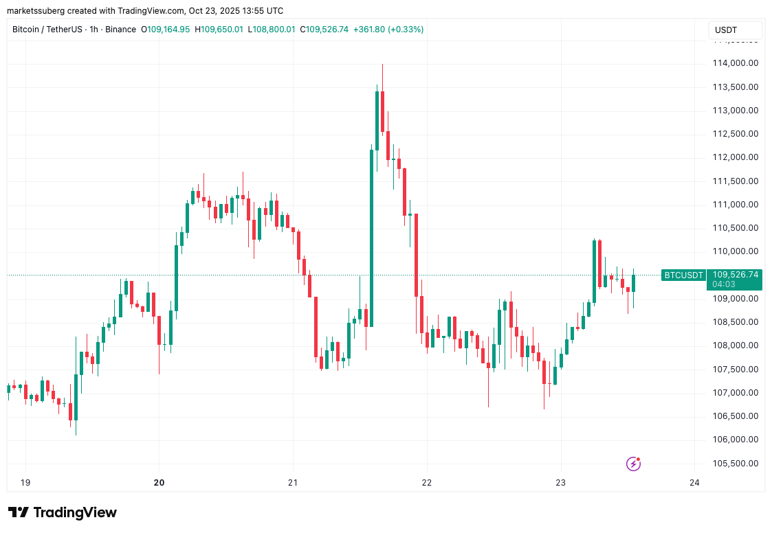 BTC/USD one-hour chart. Source: Cointelegraph/TradingView