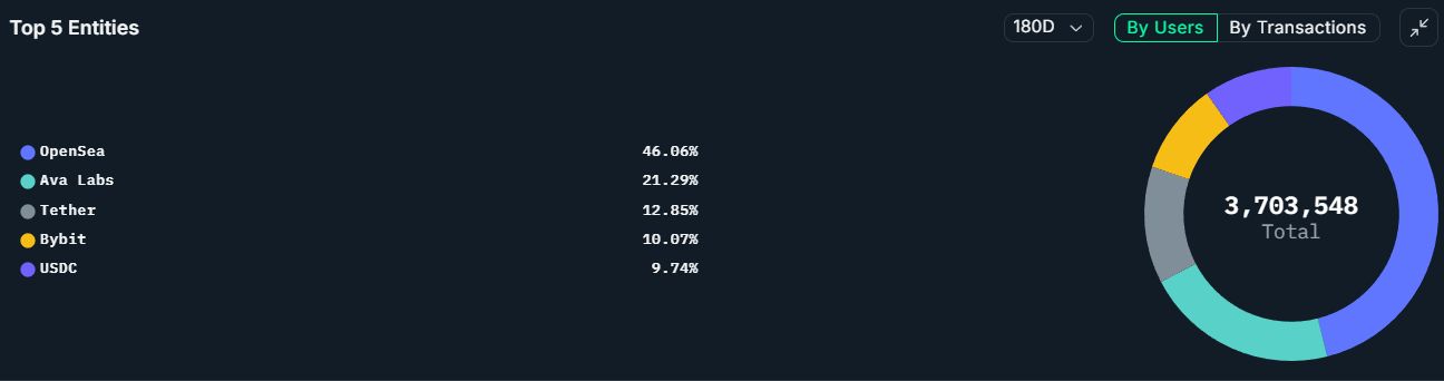 Avalanche, top five entities by blockchain users, 180 days. Source: Nansen