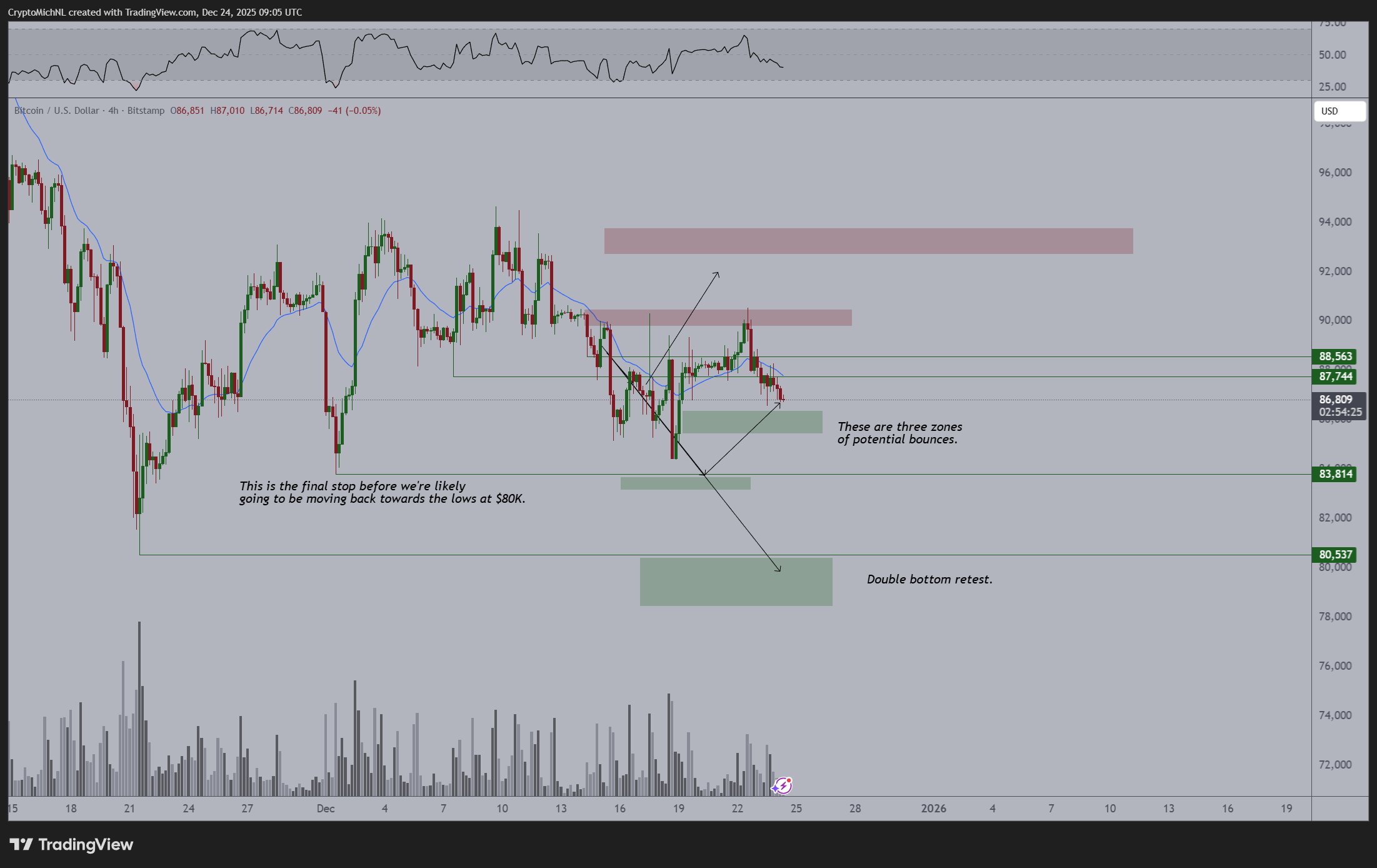 BTC/USD four-hour chart with RSI data. Source: Michaël van de Poppe/X