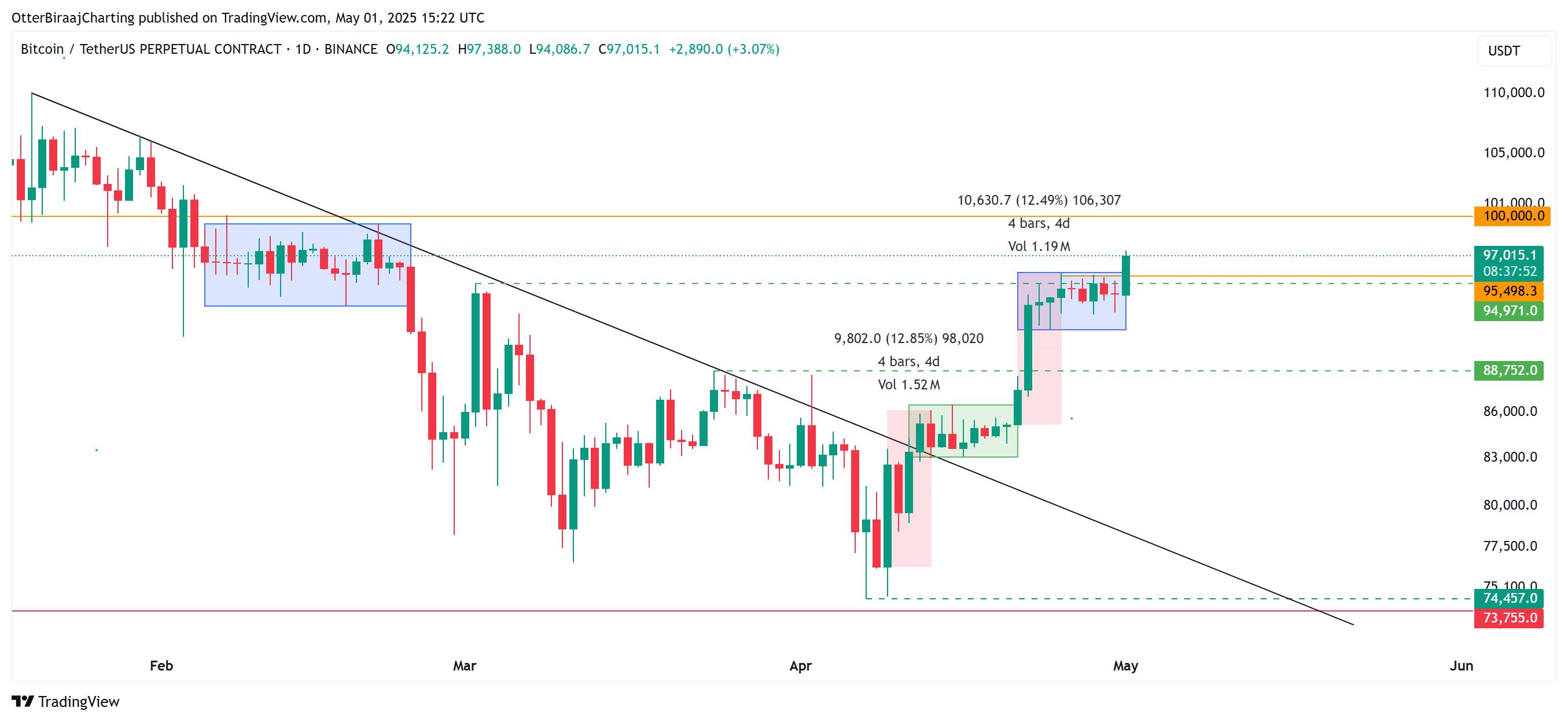 Bitcoin 1-day chart. Source: Cointelegraph/TradingView