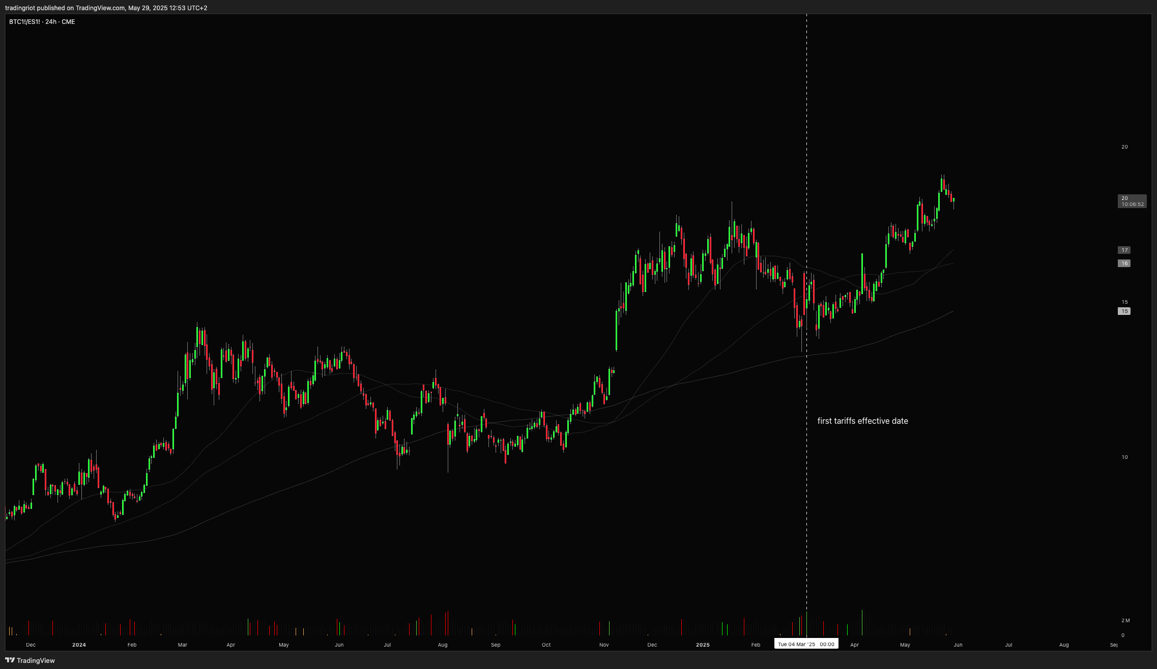 Bitcoin price has rallied since the US tariffs went into effect. Source: Adam/X