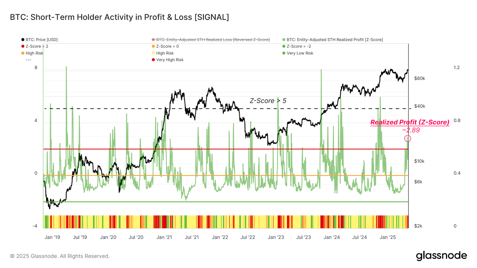 BTC: Short-term holder activity in profit and loss. Source: Glassnode