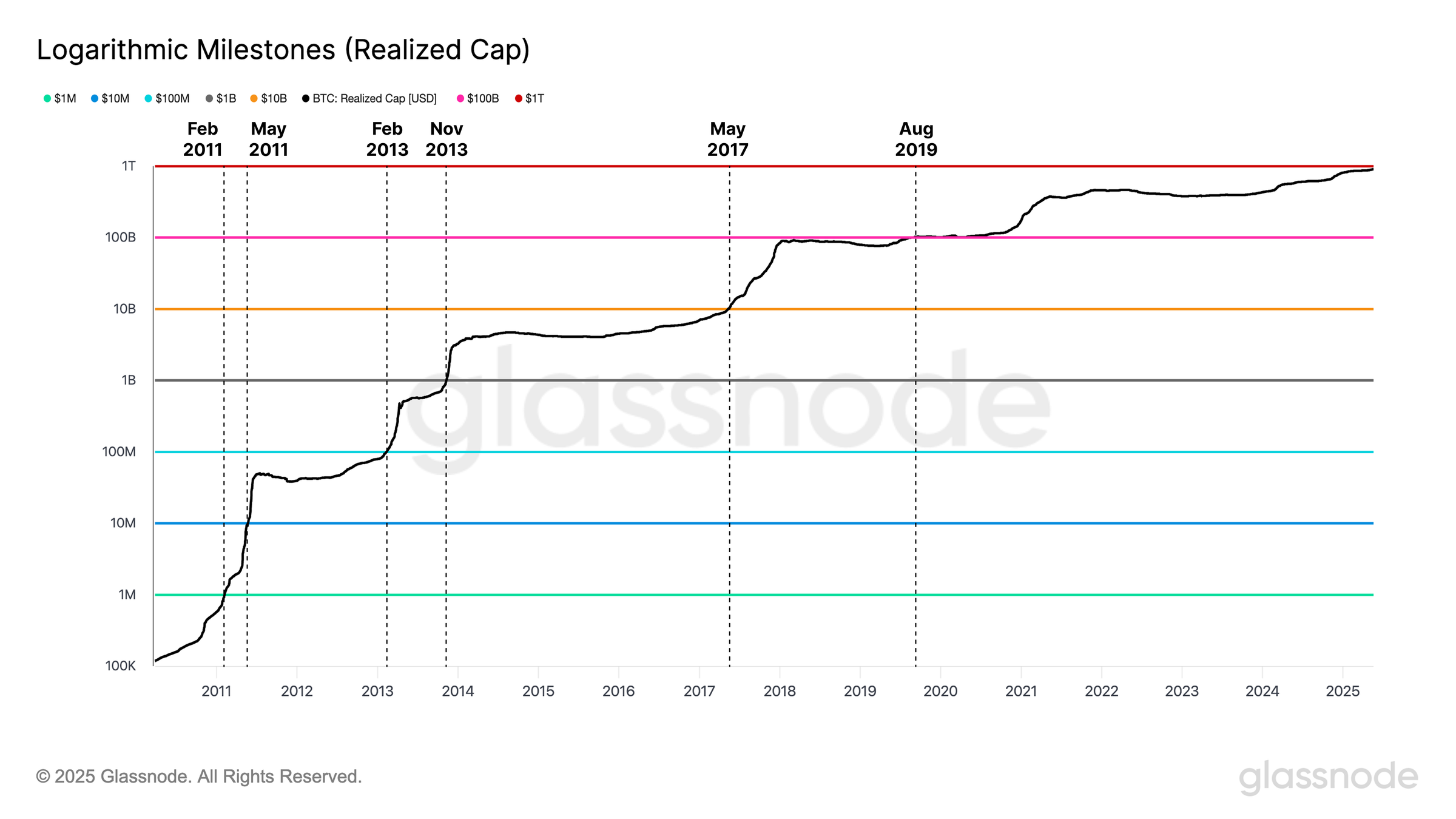 Bitcoin realized cap milestones. Source: Glassnode