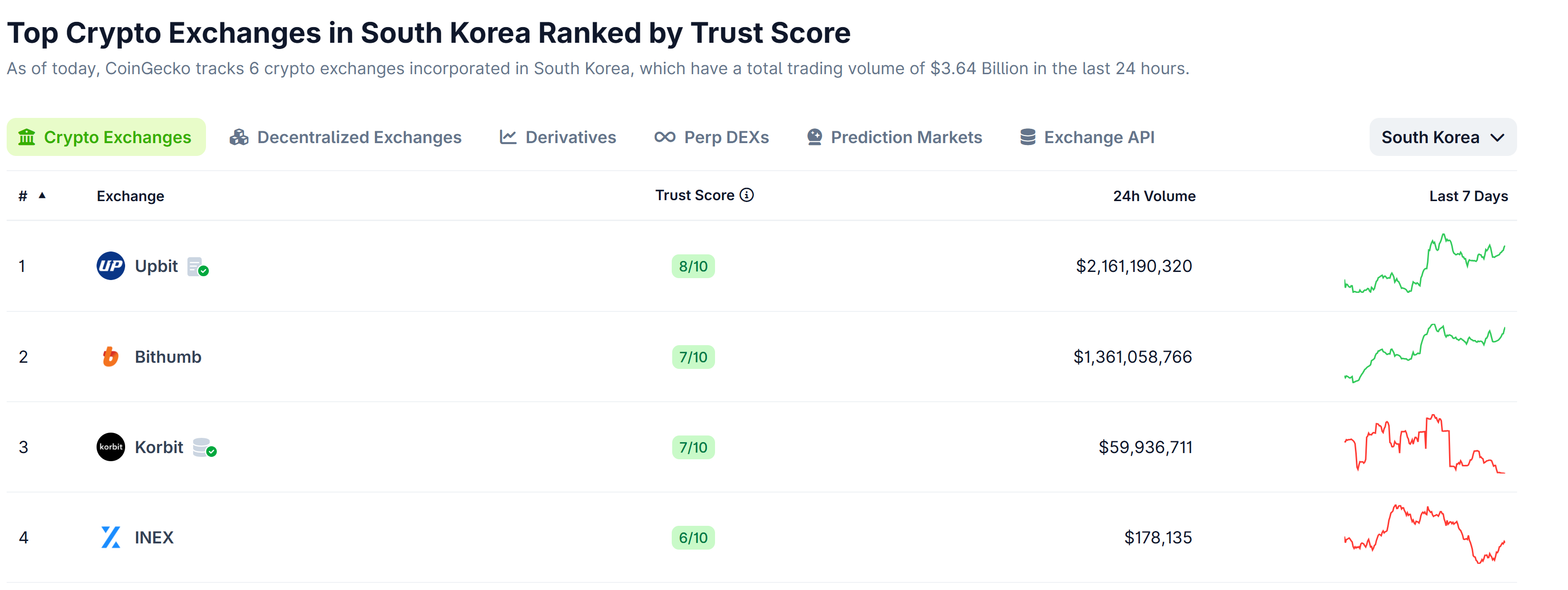 Major South Korean exchanges. Source: CoinGecko