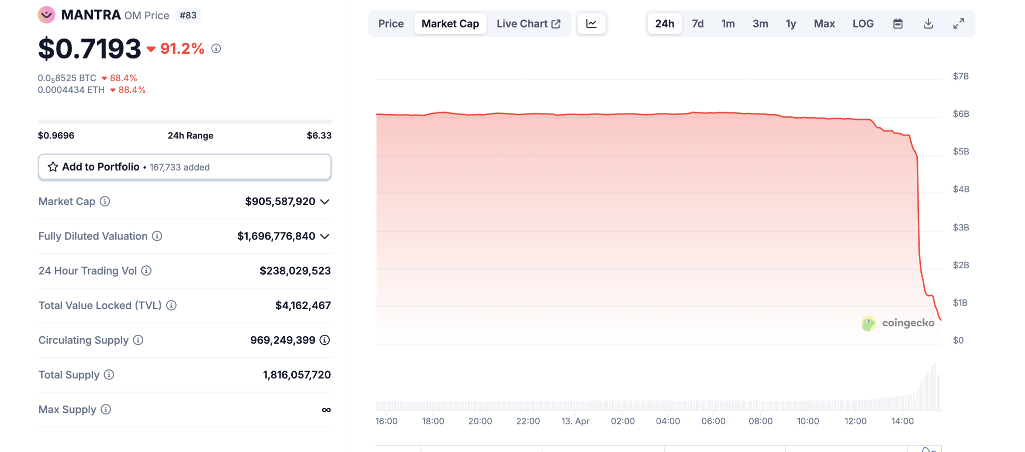 OM/USD, one-day chart. Source: Coingecko.com