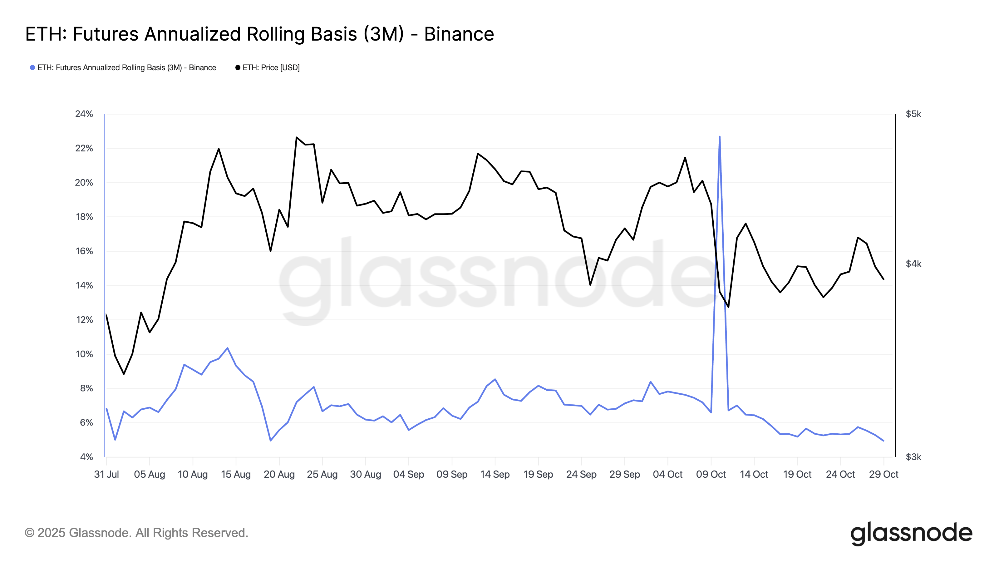 Ether annualized futures, three-month rolling basis. Source: Glassnode