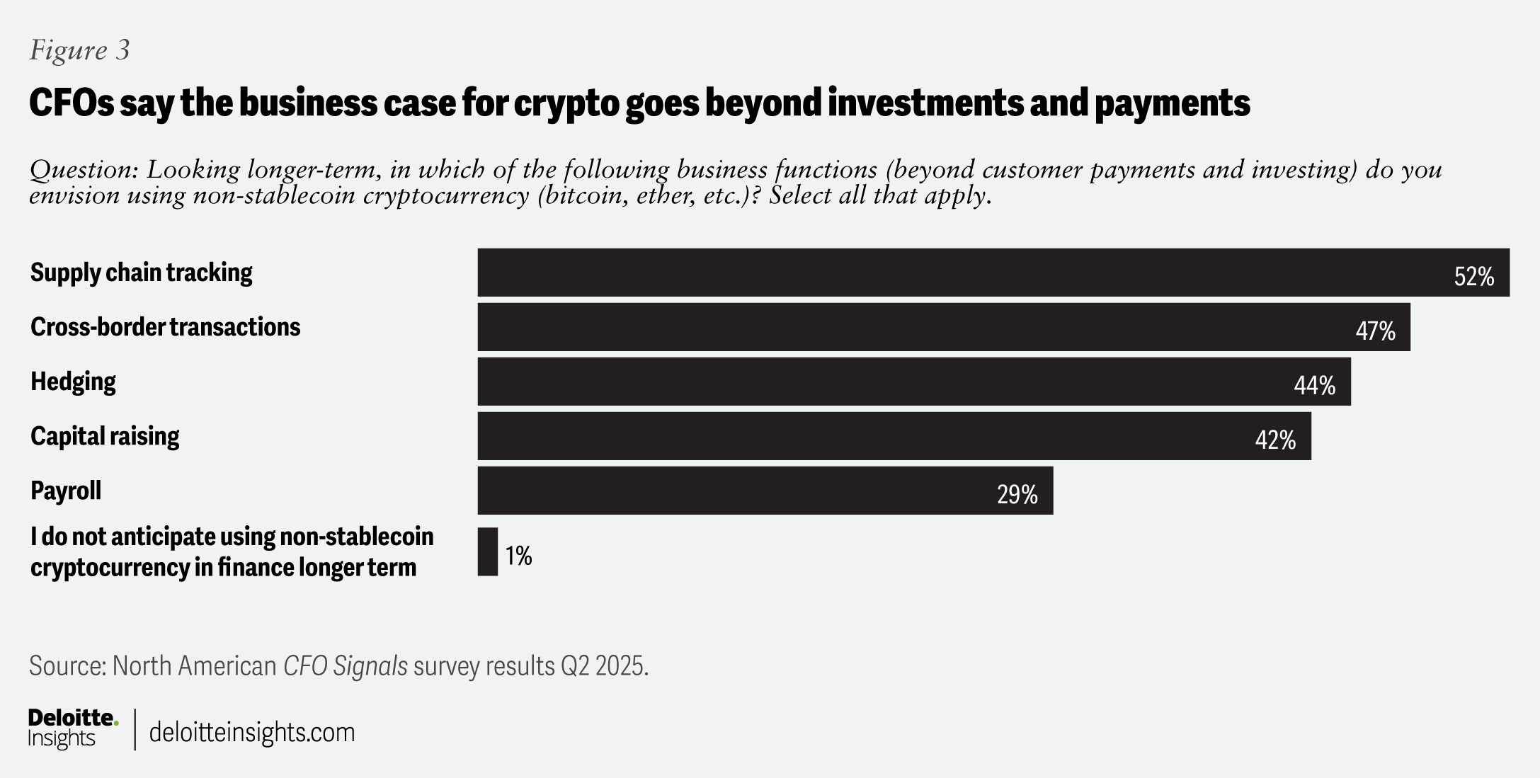 Business case for crypto goes beyond investments. Source: Deloitte
