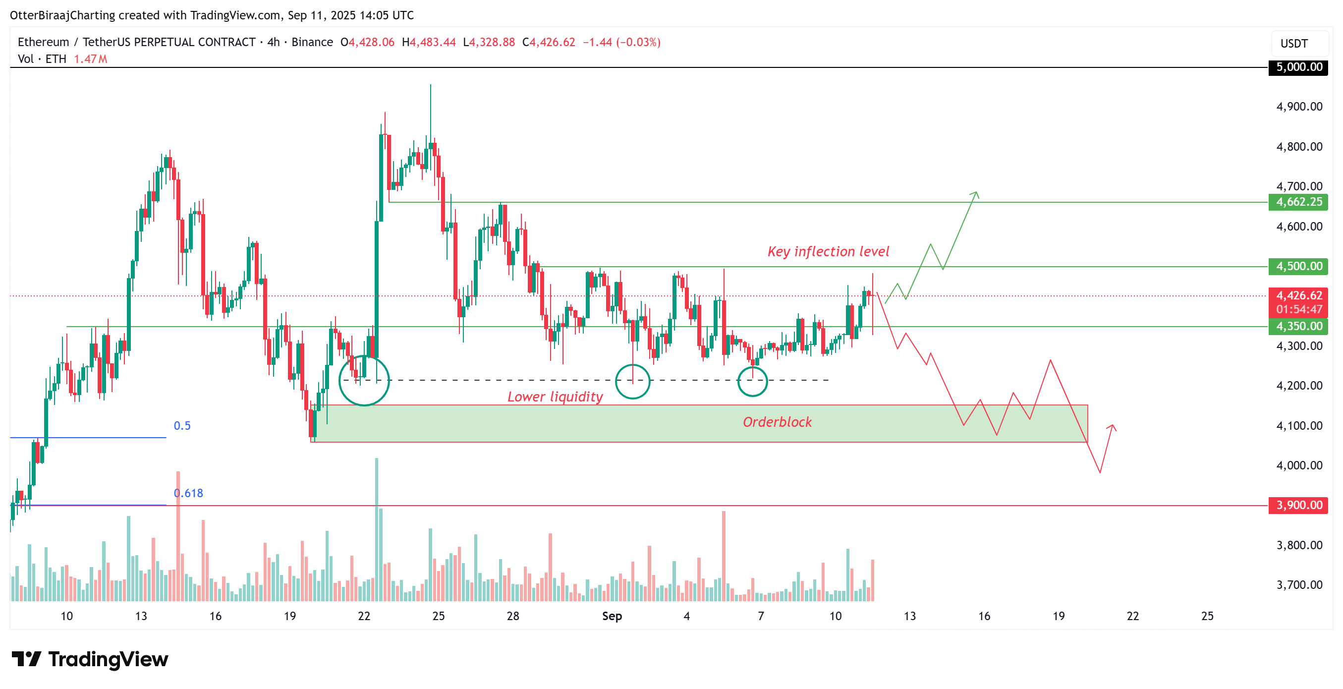 Ether four-hour chart. Source: Cointelegraph/TradingView