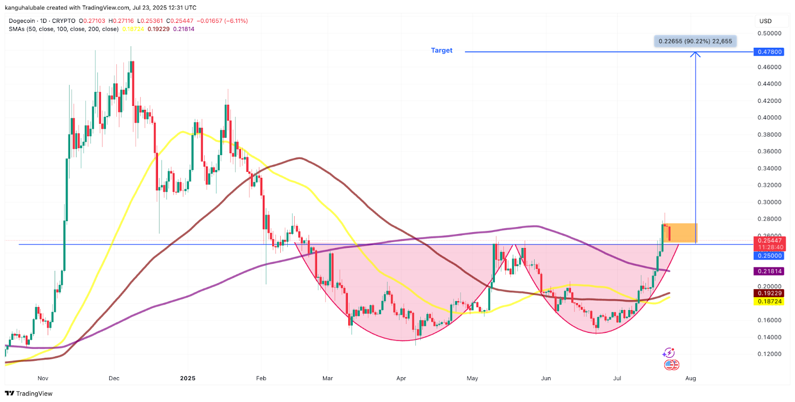 DOGE/USD daily chart. Source: Cointelegraph/ TradingView