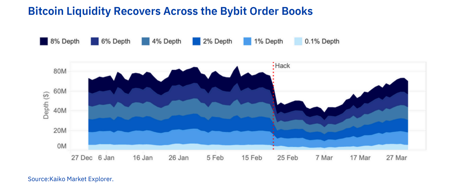 Bitcoin liquidity on Bybit exchange rebounds to pre-hack levels. Source: Kaiko