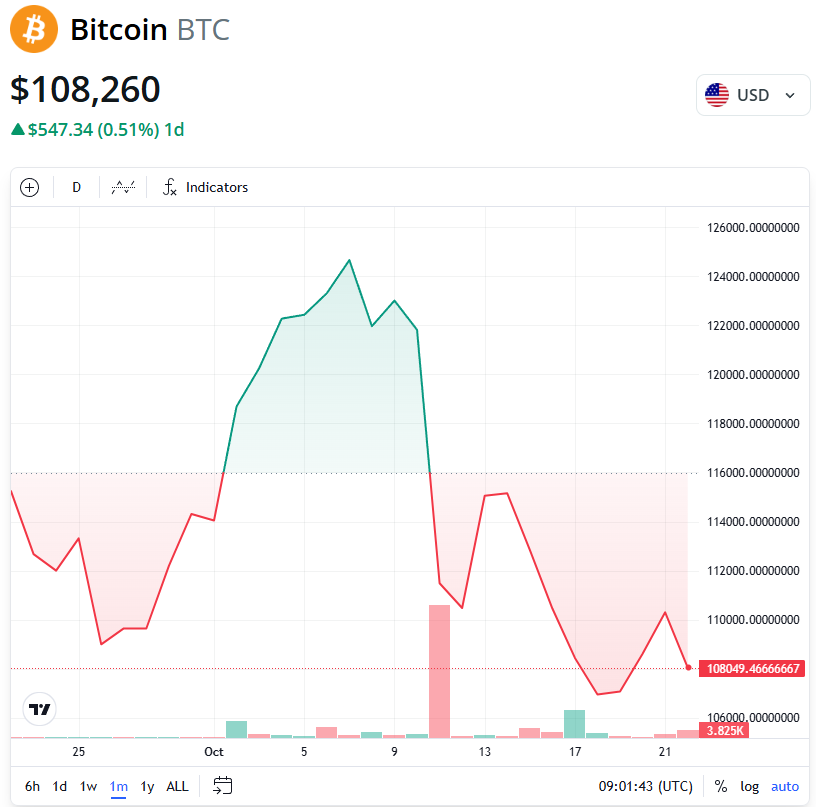 BTC/USD, 1-month chart. Source: Cointelegraph
