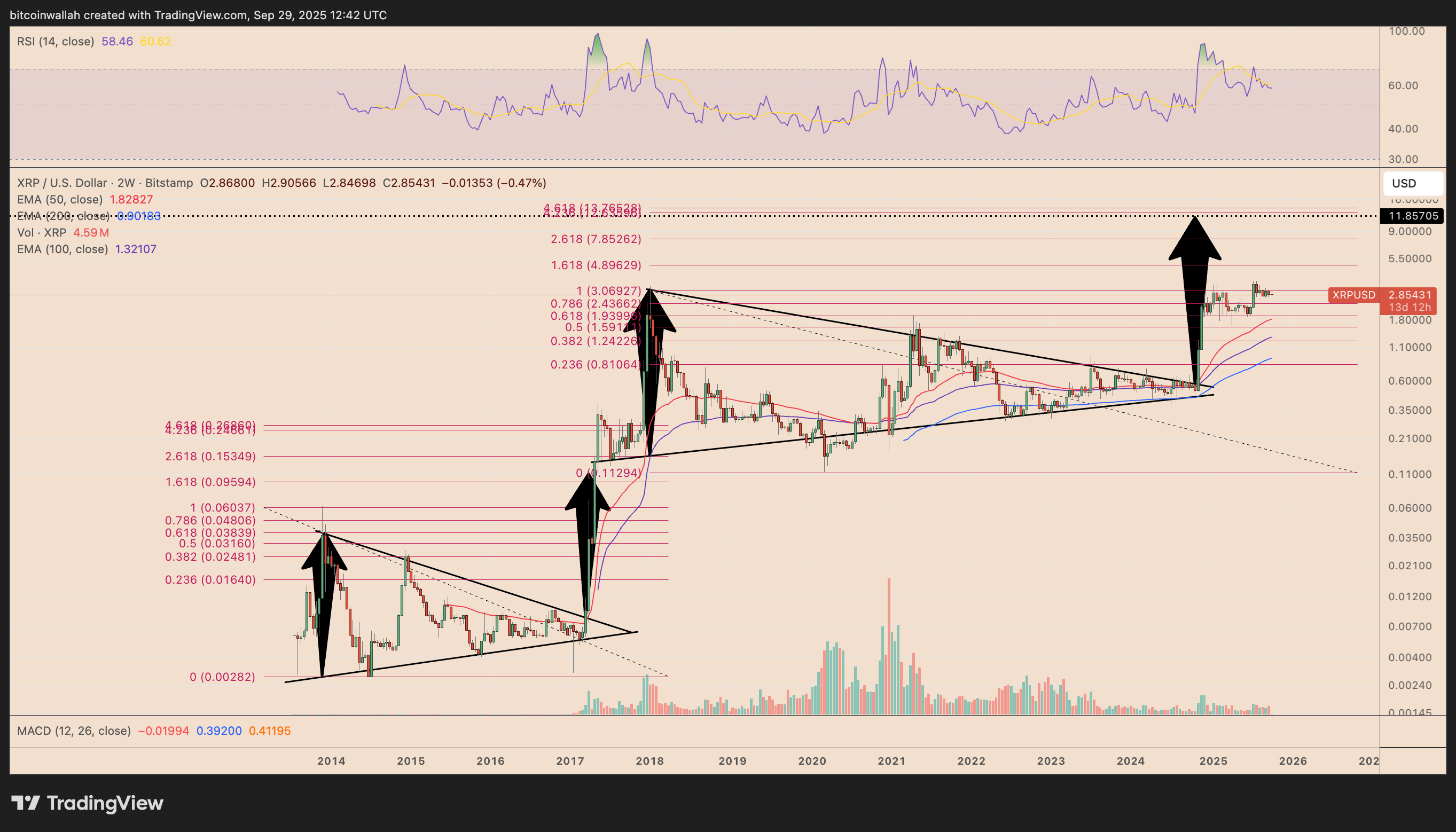 XRP/USD two-week price chart. Source: TradingView