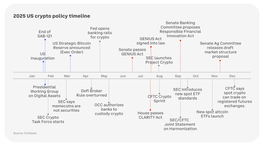 Coinbase Institutional flags the evolution of US crypto policy as a key driver of a potentially transformative 2026. Source: Coinbase Institutional
