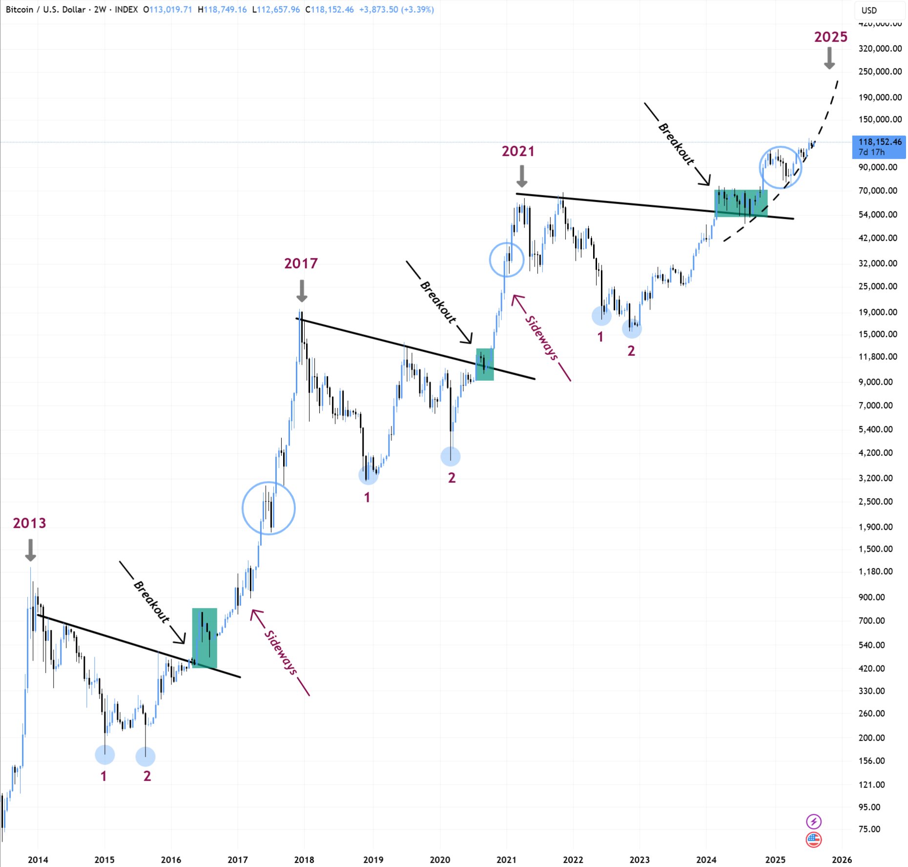 BTC/USD two-week chart. Source: BitBull/X