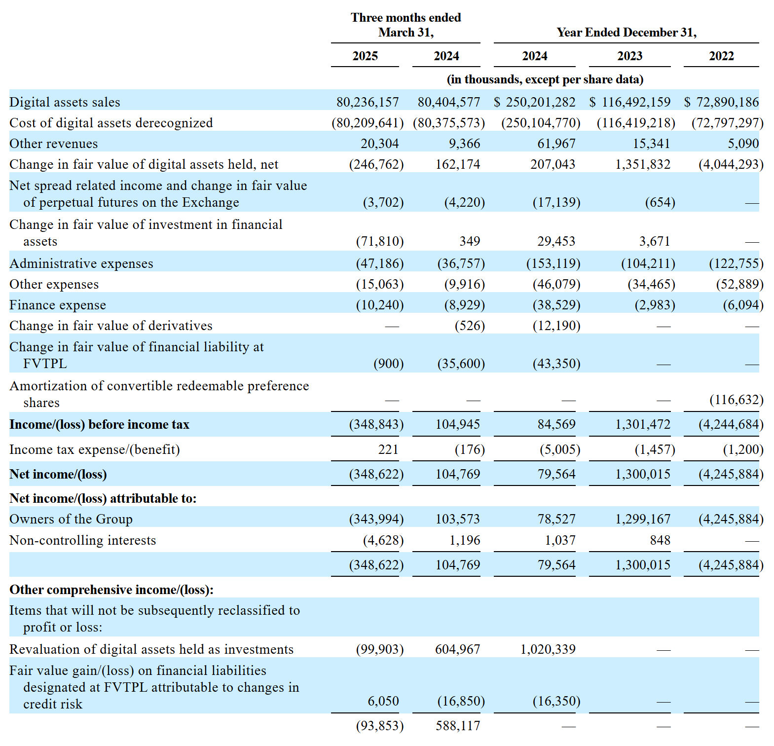 Bullish financials. Source: SEC