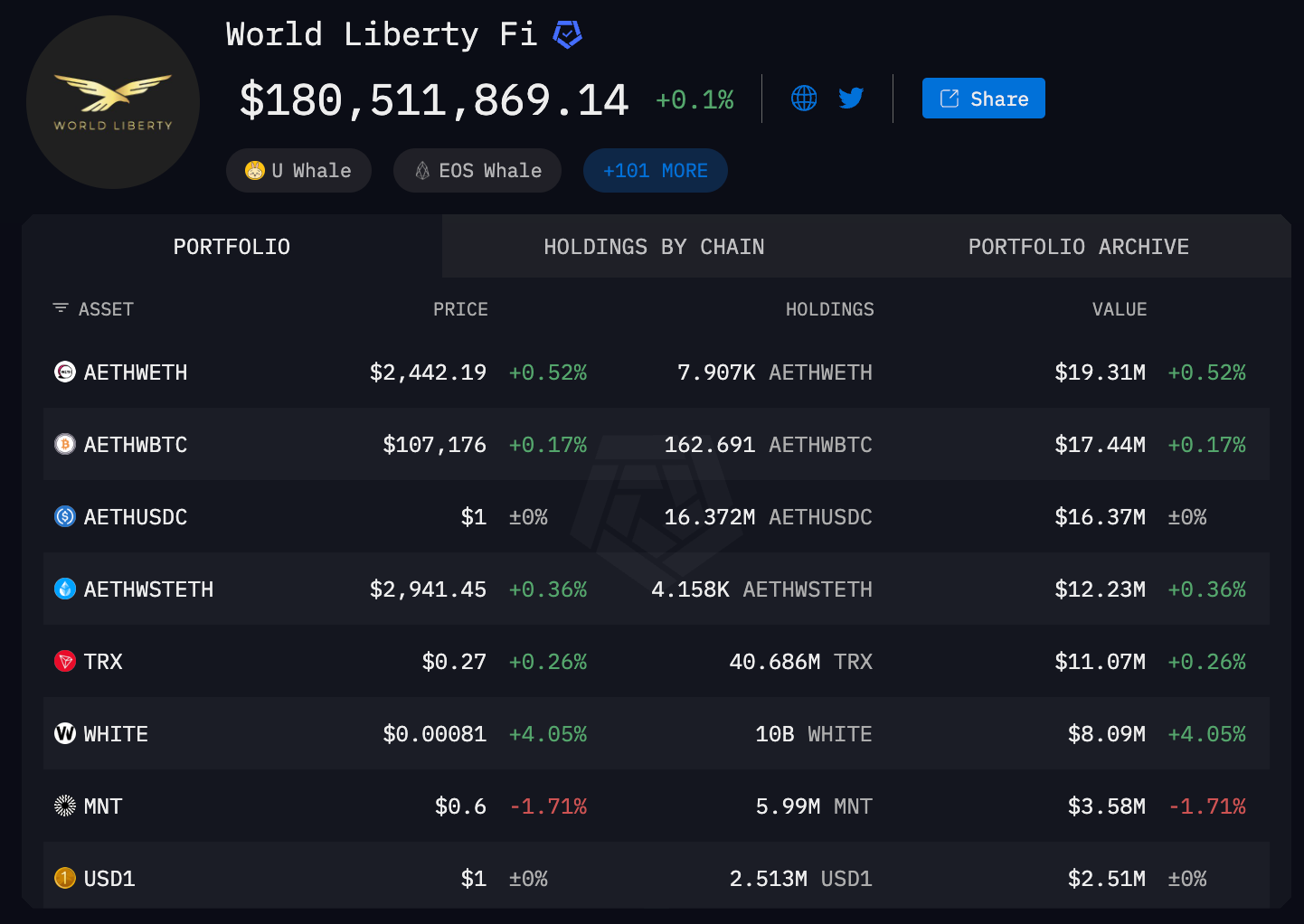 An overview of tokens held by WLFI. Source: Arkham Intelligence