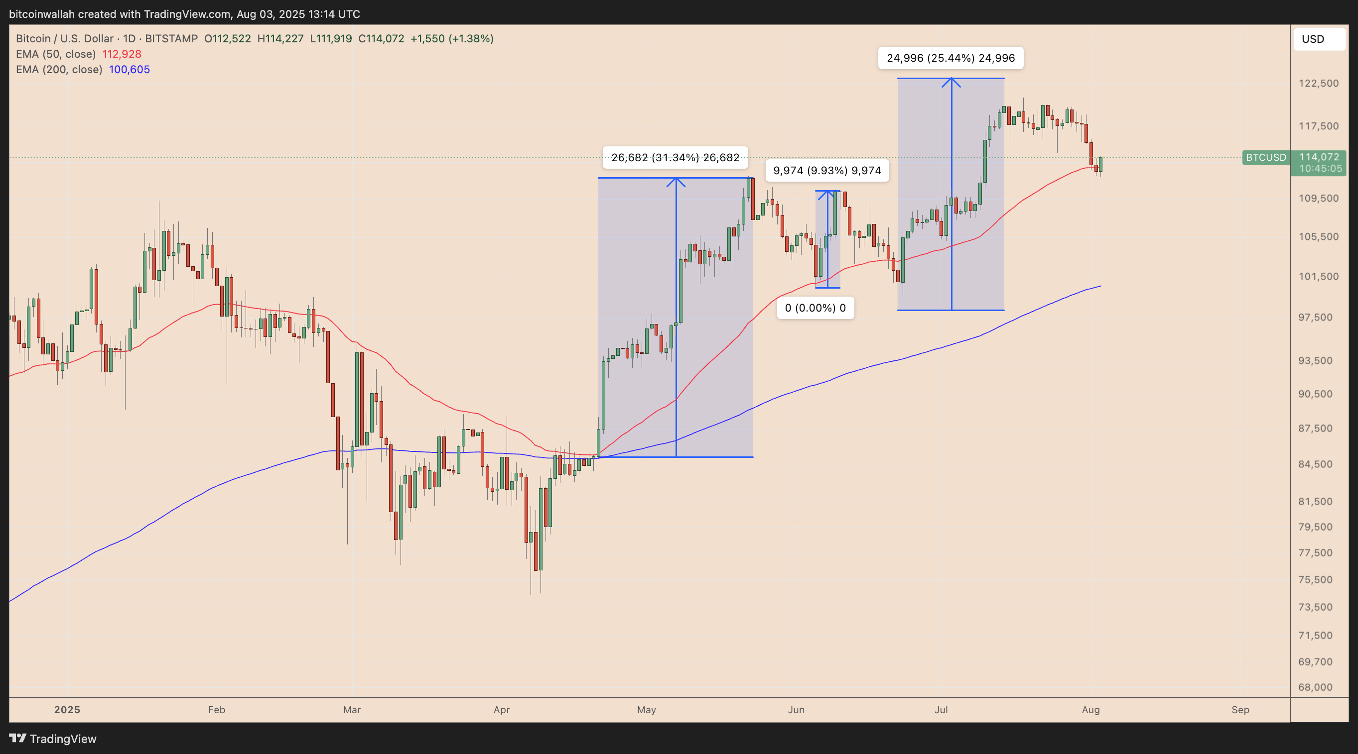 BTC/USD daily price chart. Source: TradingView
