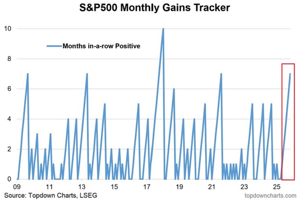 S&P 500 monthly gains data. Source: The Kobeissi Letter/X