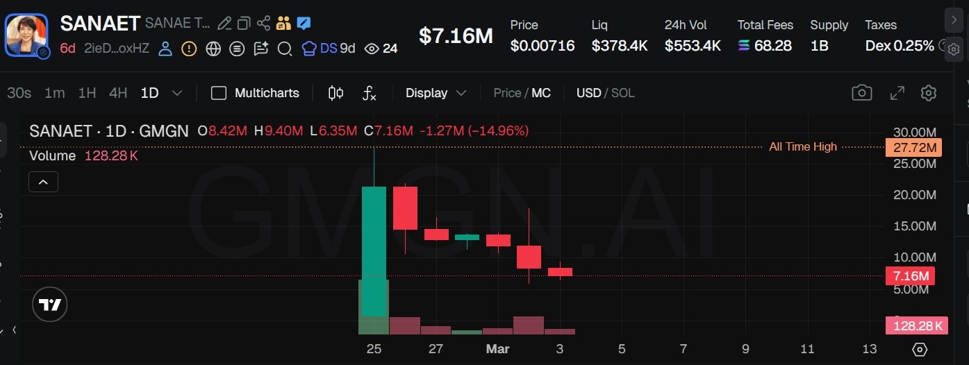Sanae Token’s price chart. Source: Gmgn