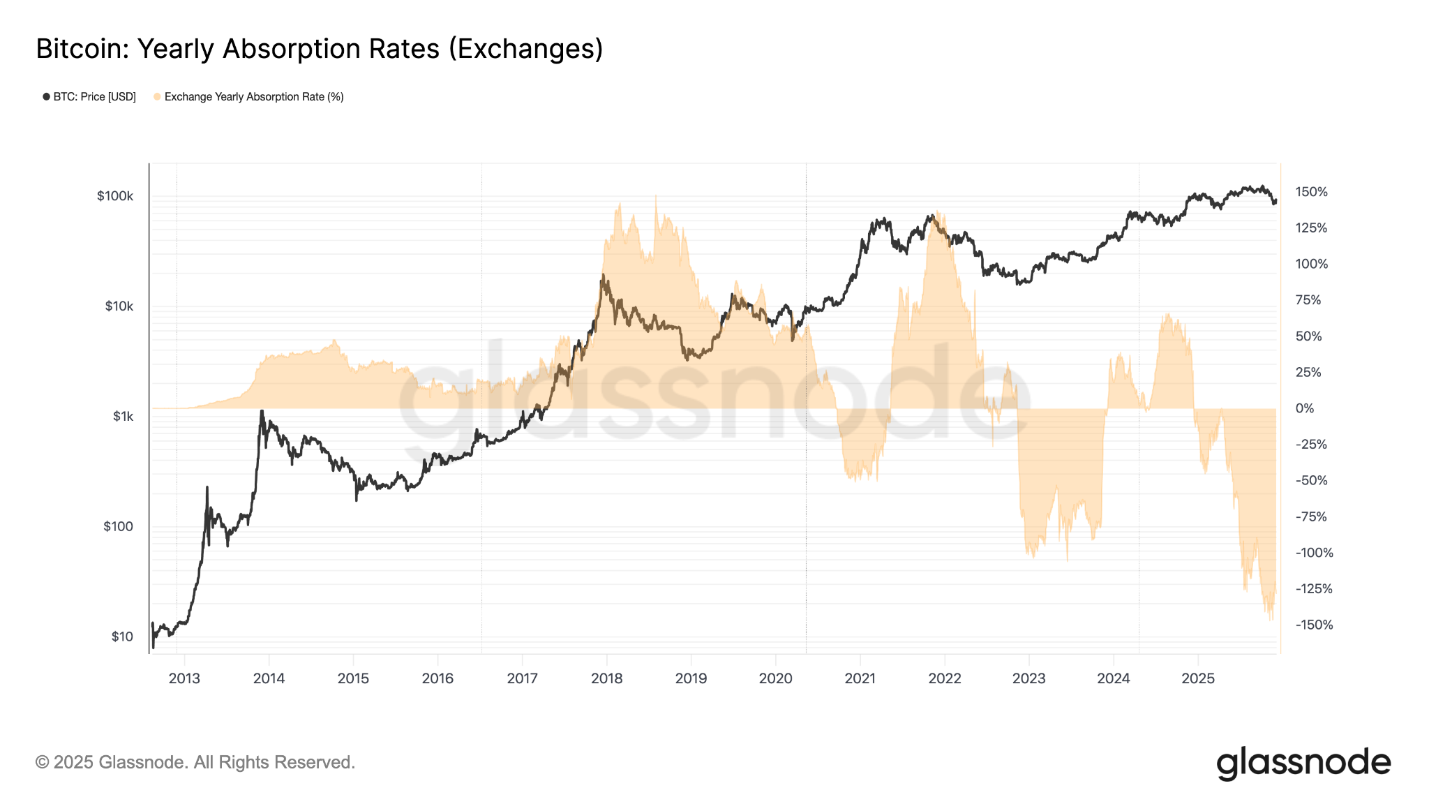 Bitcoin yearly absorption rates. Source: Glassnode