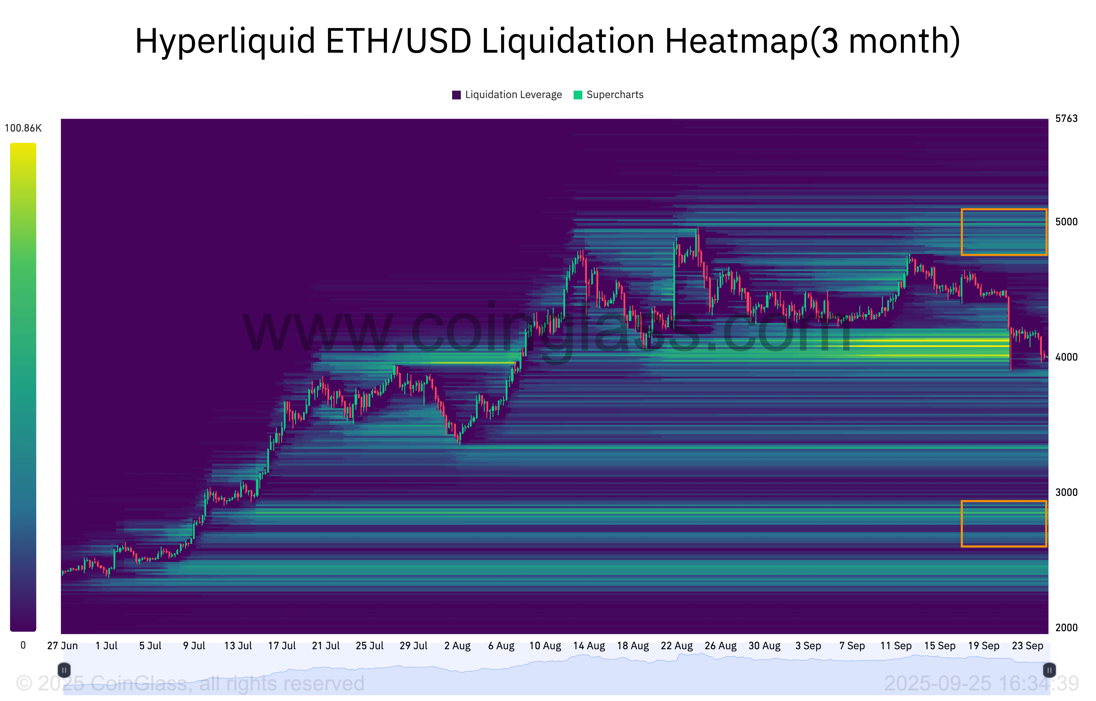 ETH/USD three-month liquidation heatmap. Source: CoinGlass/HyperLliquid