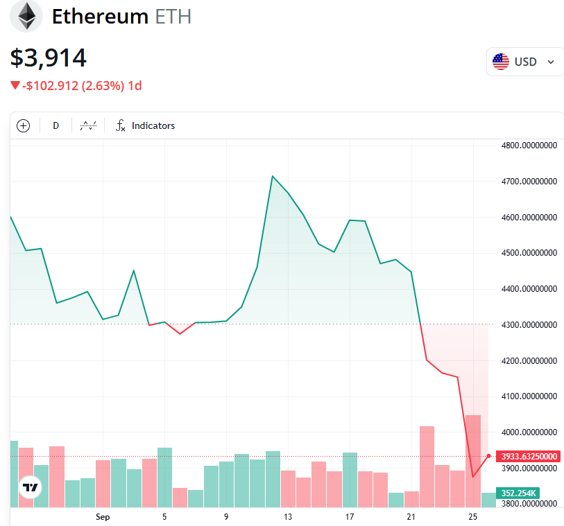 ETH/USDT, one-month chart. Source: Cointelegraph