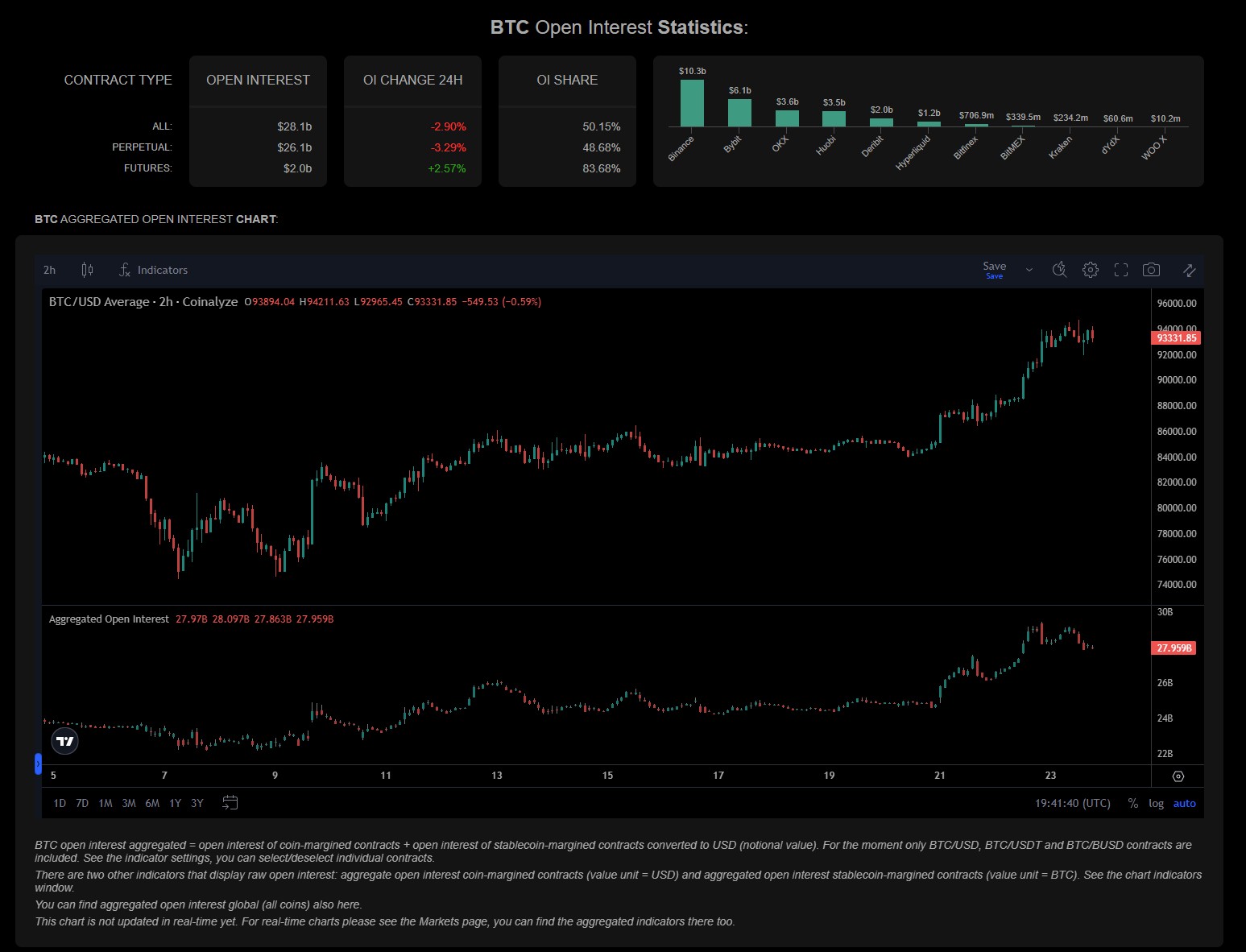 Net open interest in Bitcoin futures rose sharply in April. Source: Coinalyze