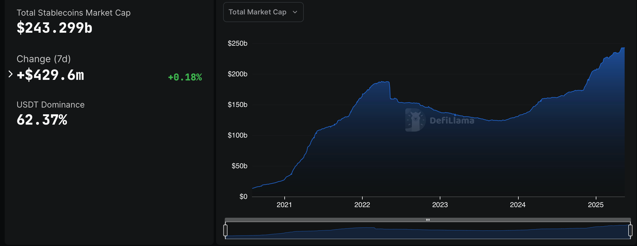 Tether's USDT has seen its market share surge over the past few years. Source: DefiLlama